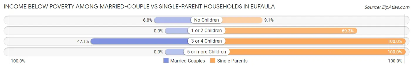 Income Below Poverty Among Married-Couple vs Single-Parent Households in Eufaula