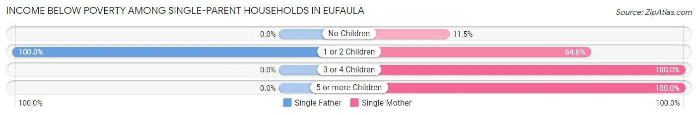 Income Below Poverty Among Single-Parent Households in Eufaula