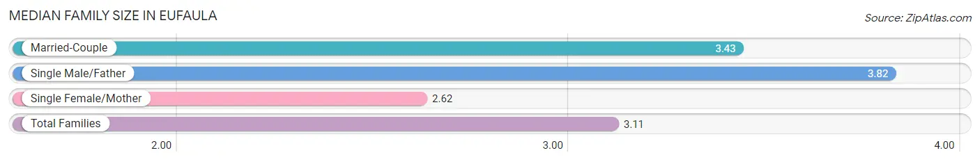 Median Family Size in Eufaula