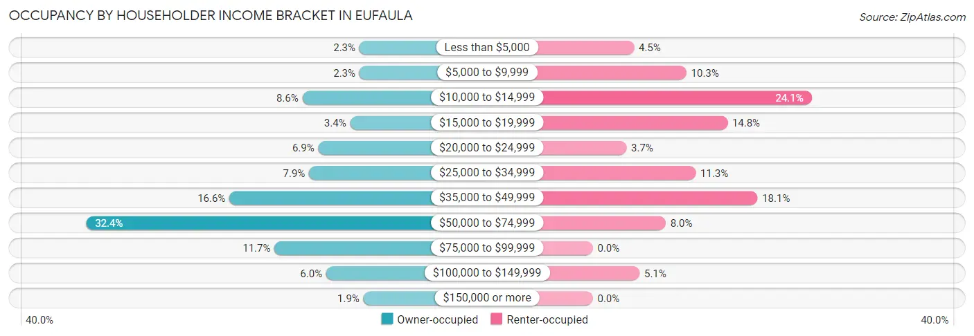 Occupancy by Householder Income Bracket in Eufaula