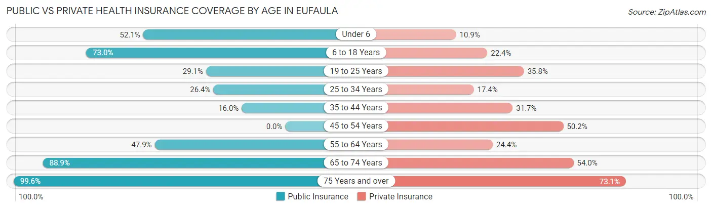 Public vs Private Health Insurance Coverage by Age in Eufaula