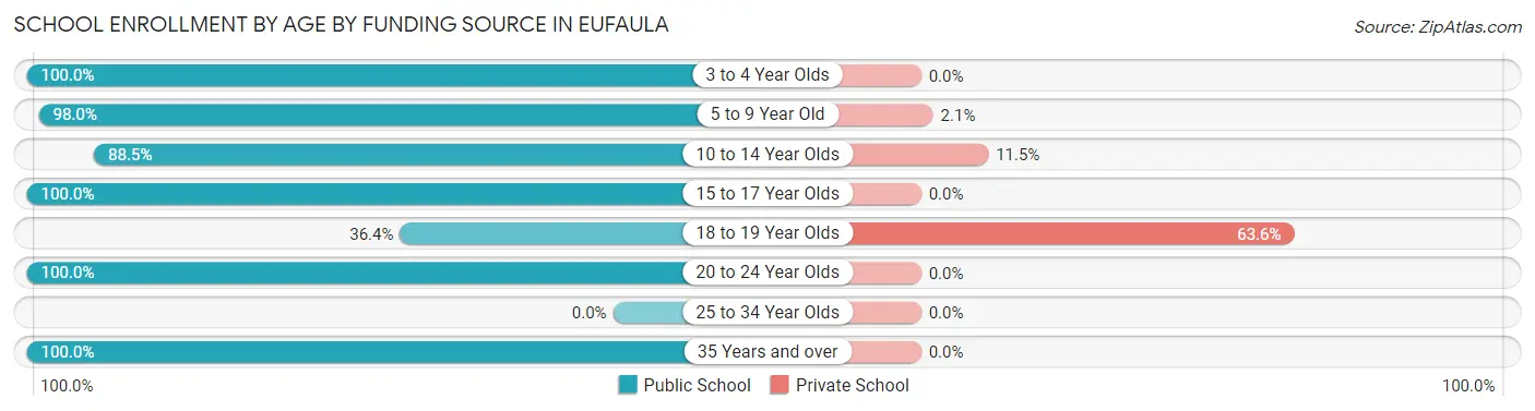 School Enrollment by Age by Funding Source in Eufaula