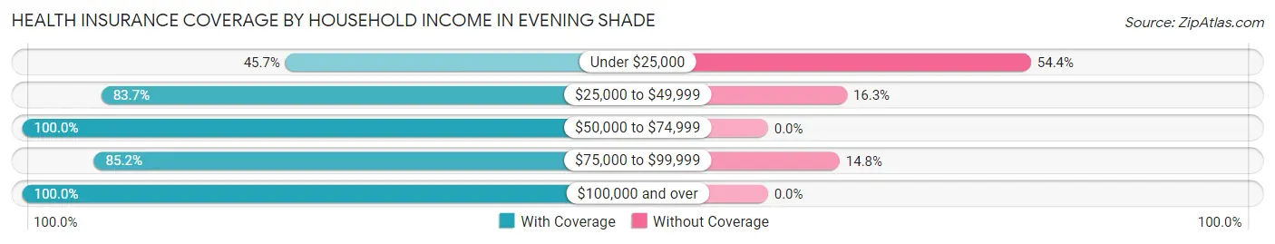 Health Insurance Coverage by Household Income in Evening Shade