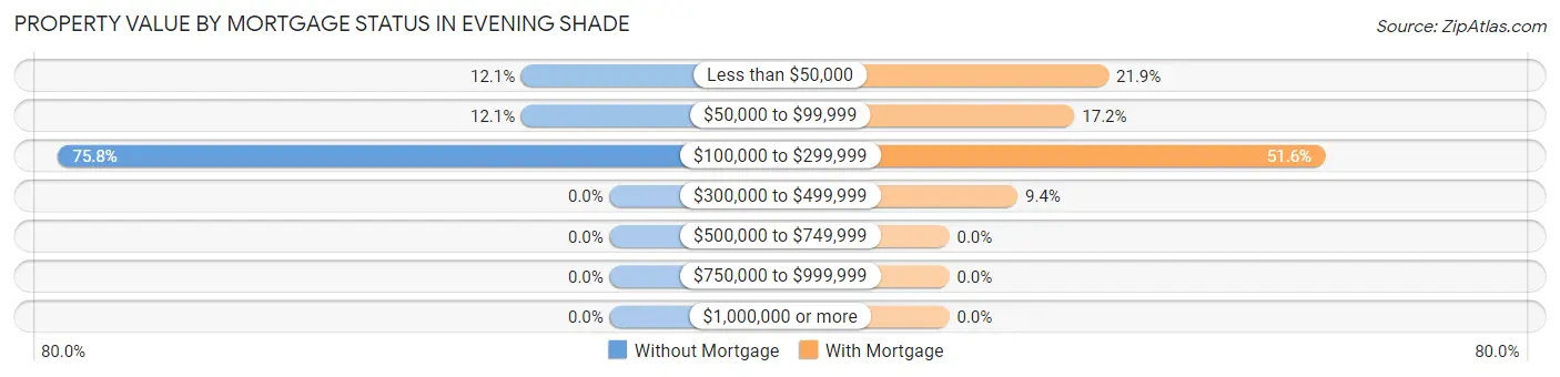 Property Value by Mortgage Status in Evening Shade
