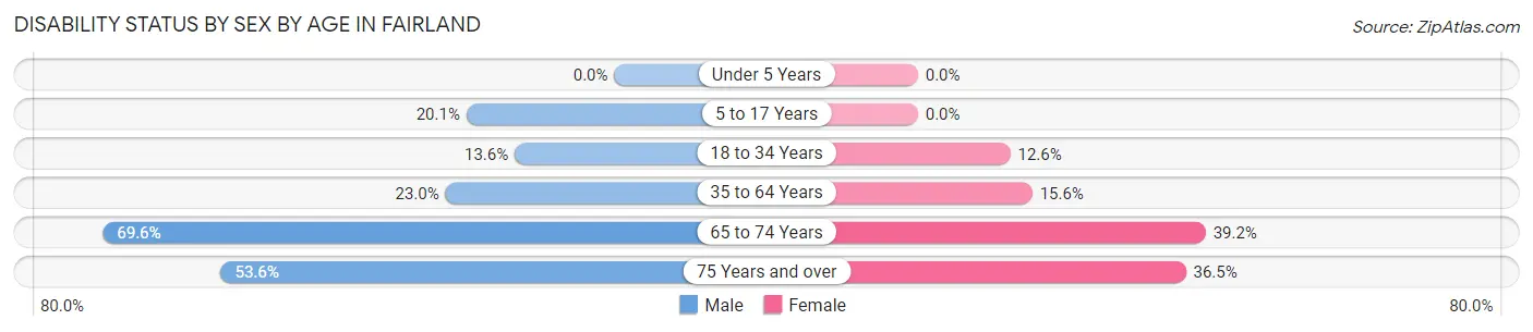 Disability Status by Sex by Age in Fairland