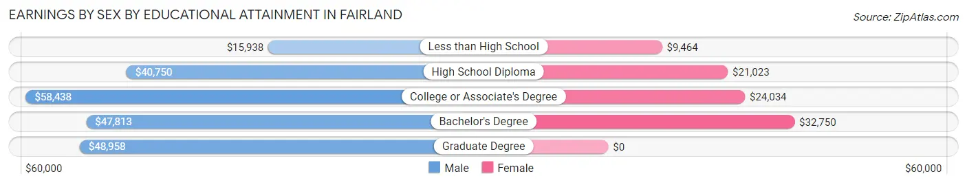 Earnings by Sex by Educational Attainment in Fairland