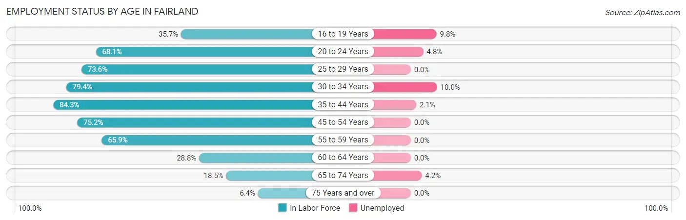 Employment Status by Age in Fairland