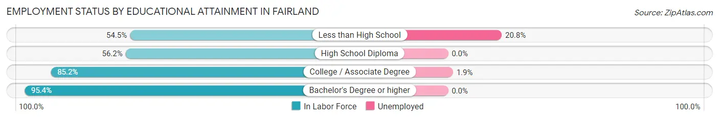 Employment Status by Educational Attainment in Fairland