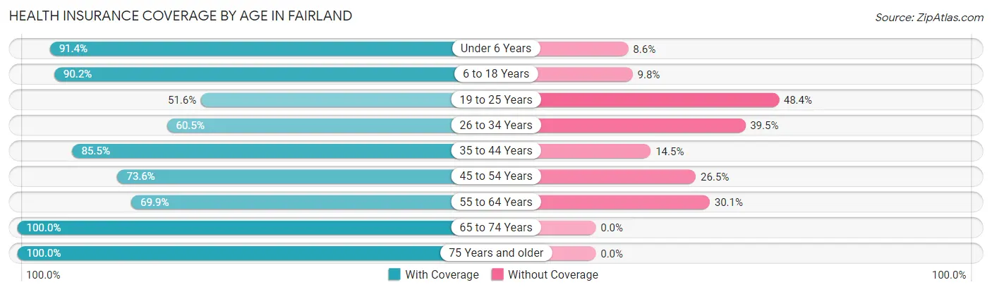 Health Insurance Coverage by Age in Fairland