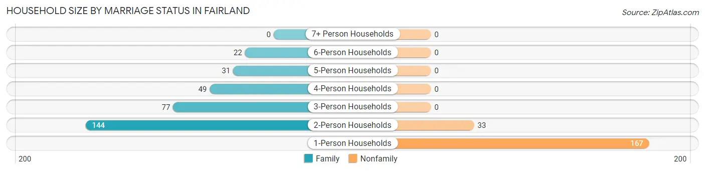Household Size by Marriage Status in Fairland