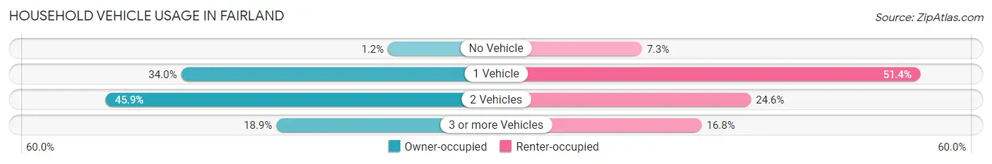 Household Vehicle Usage in Fairland