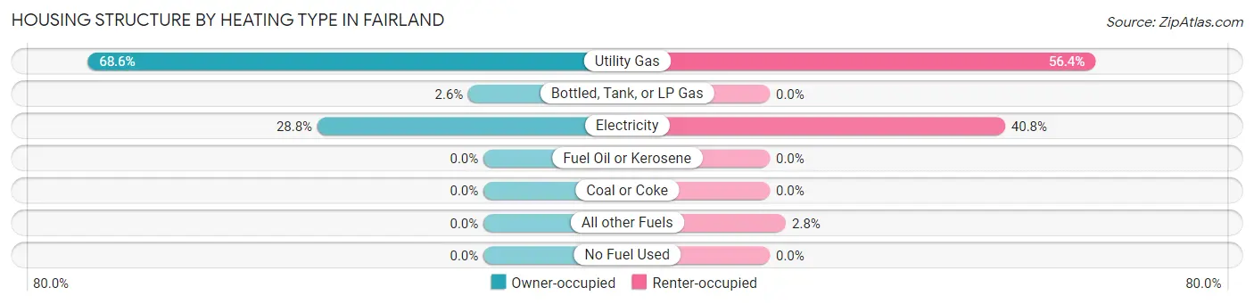 Housing Structure by Heating Type in Fairland