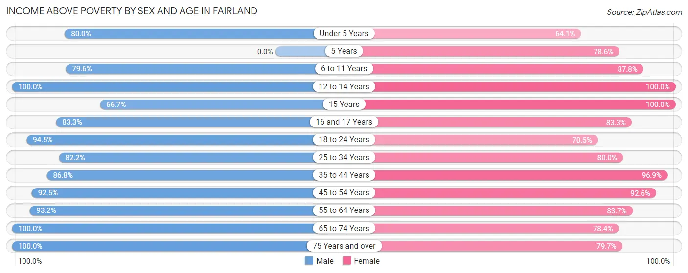 Income Above Poverty by Sex and Age in Fairland