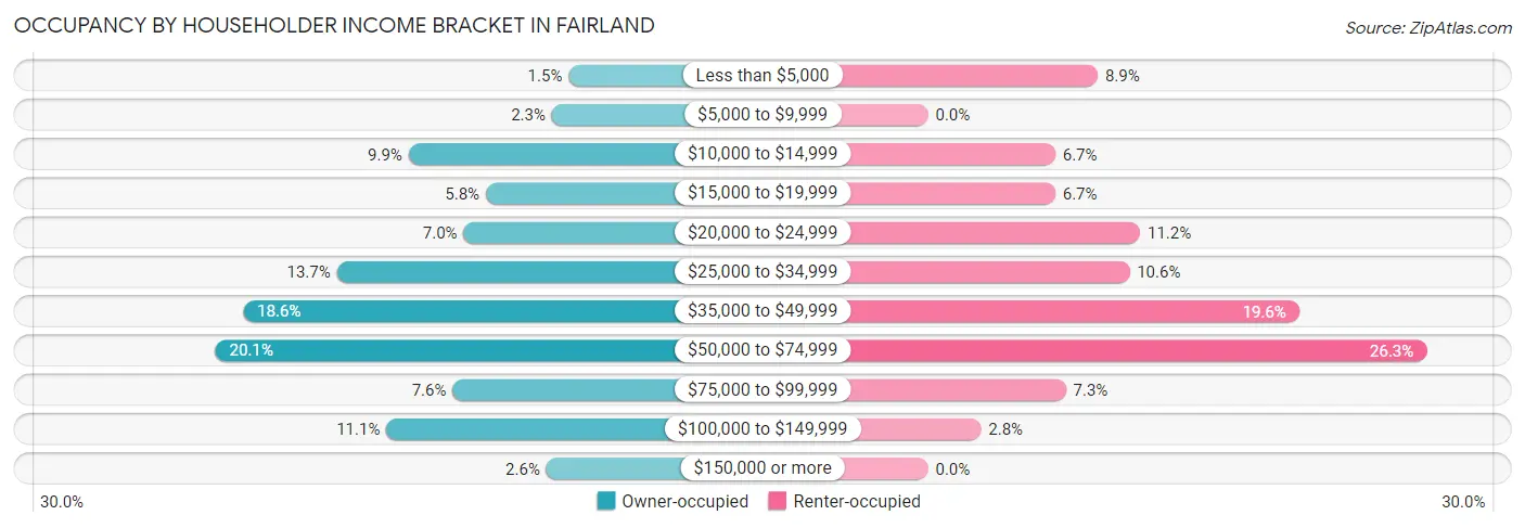 Occupancy by Householder Income Bracket in Fairland