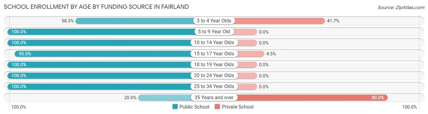 School Enrollment by Age by Funding Source in Fairland