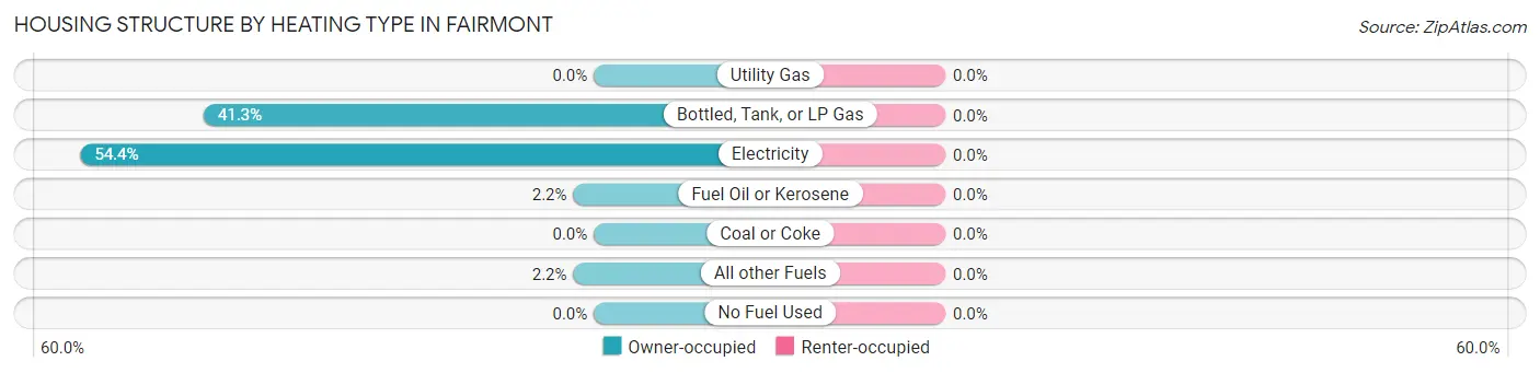 Housing Structure by Heating Type in Fairmont