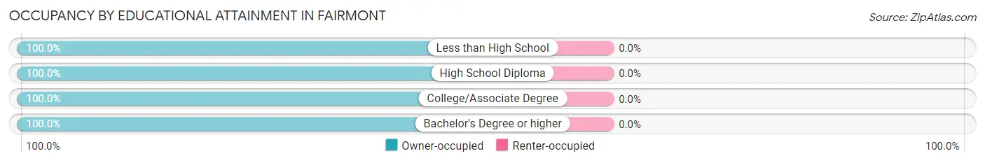 Occupancy by Educational Attainment in Fairmont