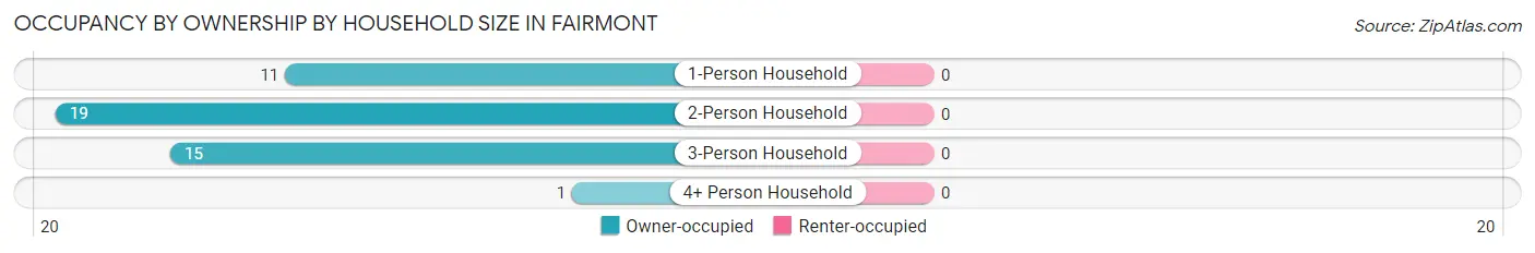 Occupancy by Ownership by Household Size in Fairmont