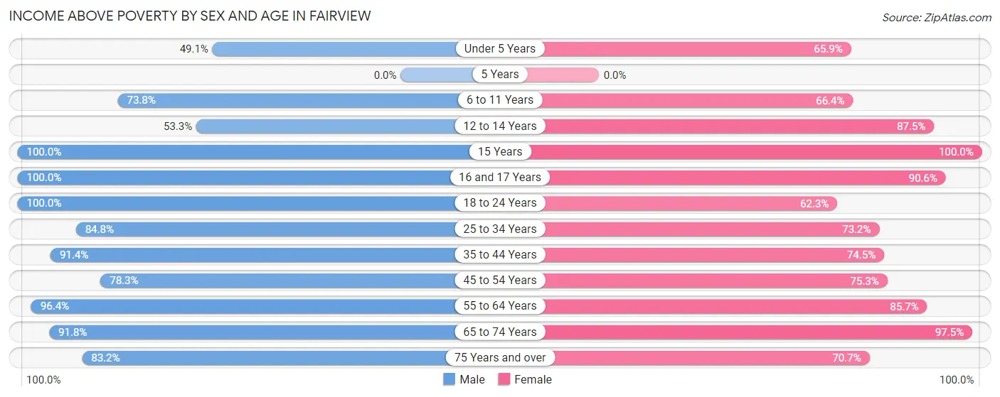 Income Above Poverty by Sex and Age in Fairview