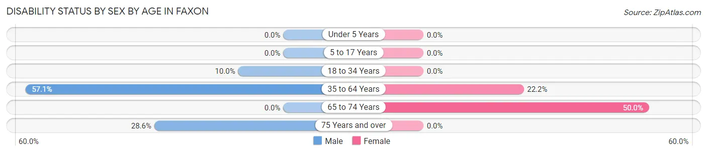Disability Status by Sex by Age in Faxon
