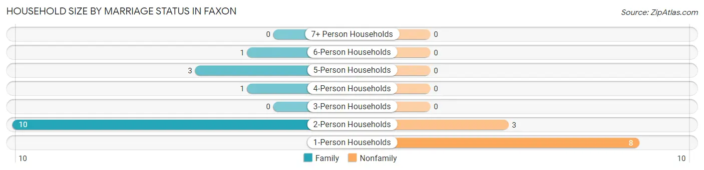 Household Size by Marriage Status in Faxon