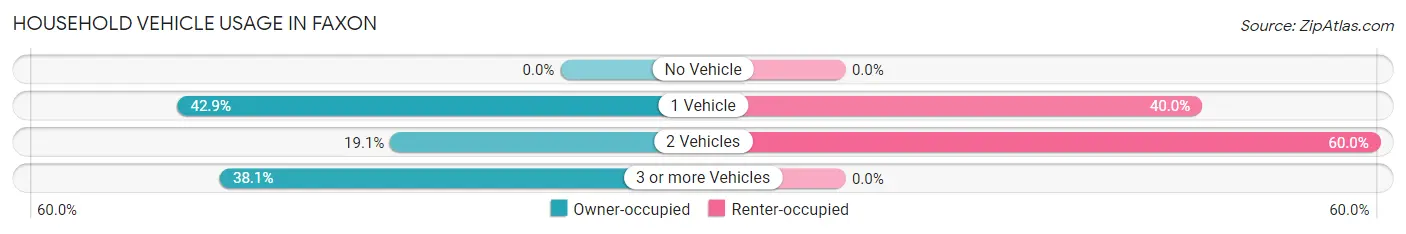 Household Vehicle Usage in Faxon