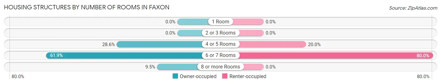 Housing Structures by Number of Rooms in Faxon