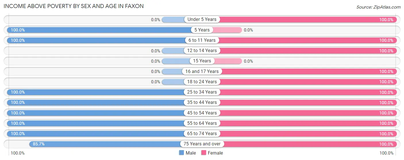 Income Above Poverty by Sex and Age in Faxon