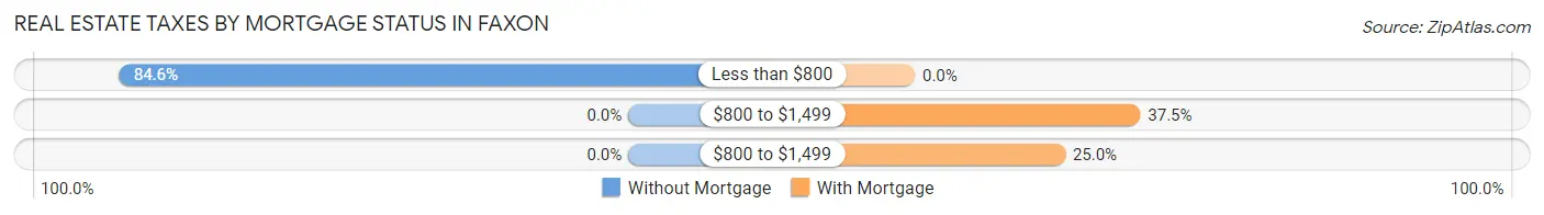 Real Estate Taxes by Mortgage Status in Faxon