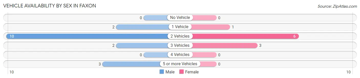 Vehicle Availability by Sex in Faxon