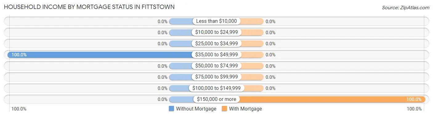 Household Income by Mortgage Status in Fittstown