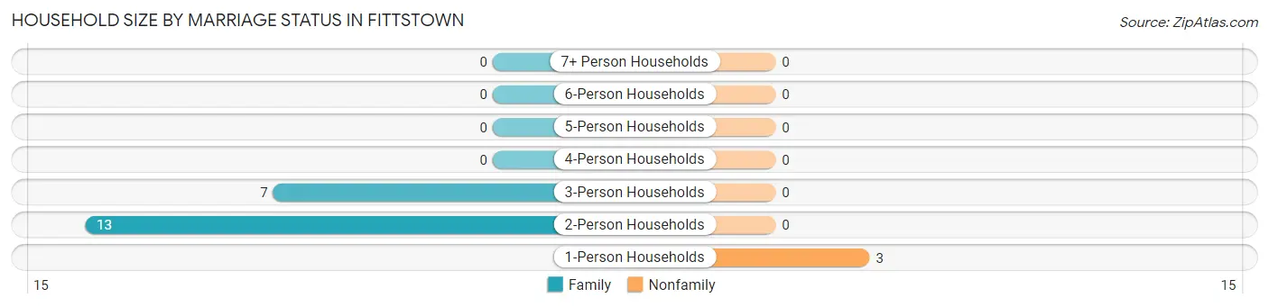 Household Size by Marriage Status in Fittstown