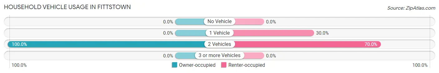 Household Vehicle Usage in Fittstown