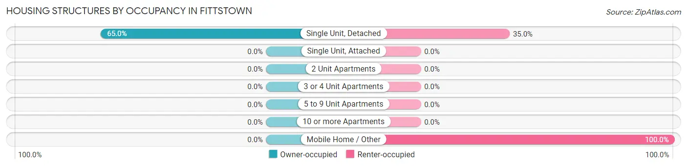 Housing Structures by Occupancy in Fittstown