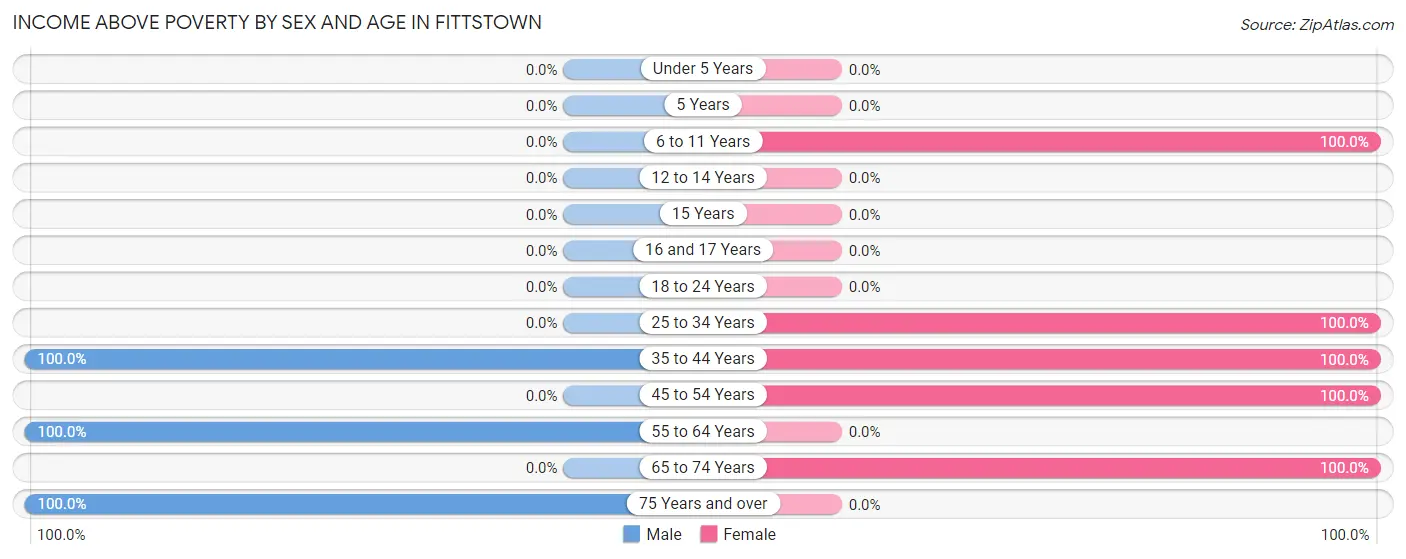 Income Above Poverty by Sex and Age in Fittstown