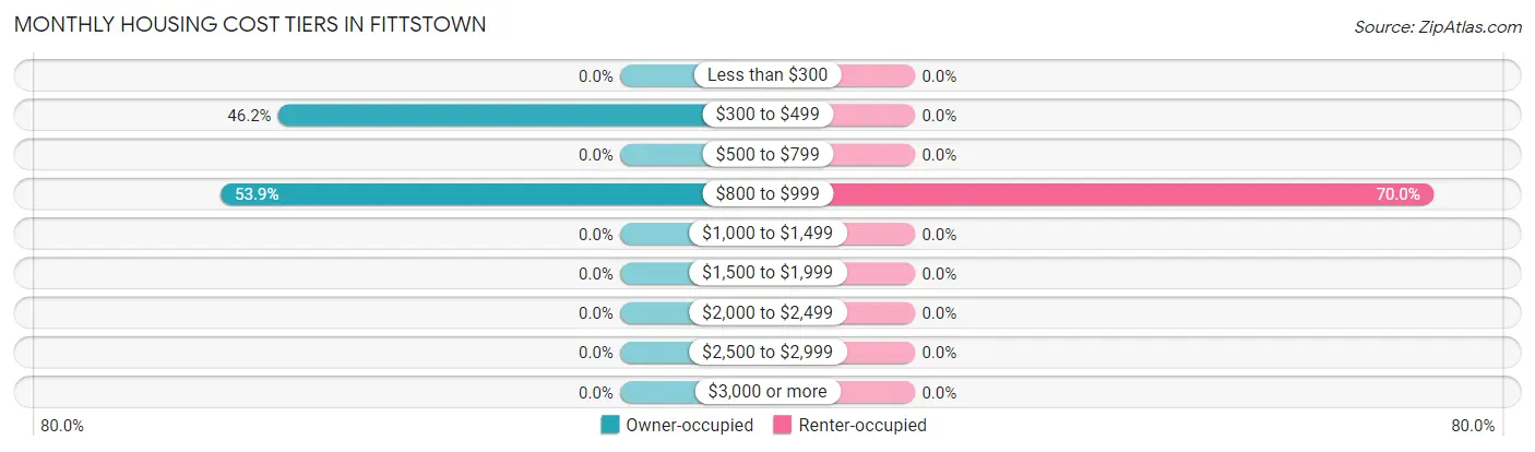 Monthly Housing Cost Tiers in Fittstown