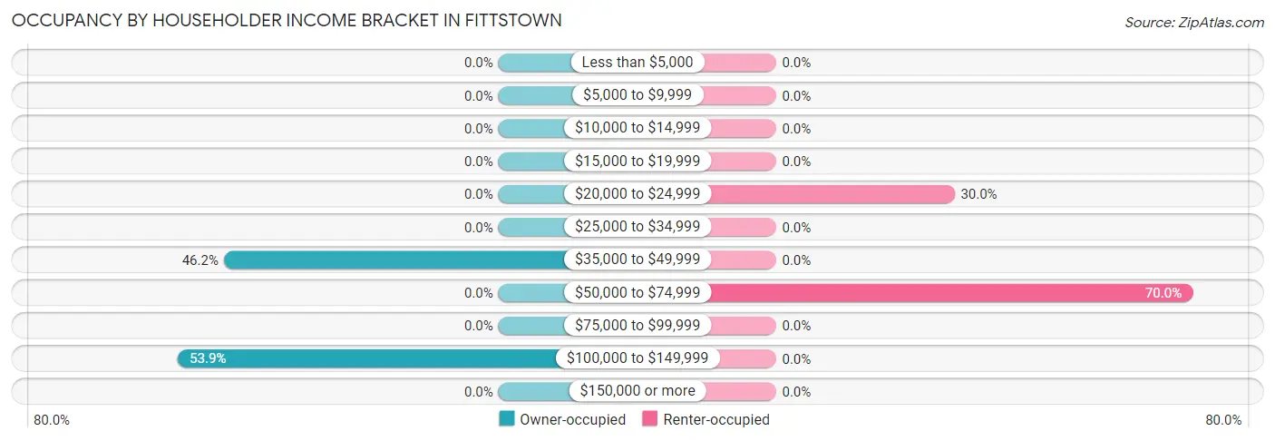 Occupancy by Householder Income Bracket in Fittstown