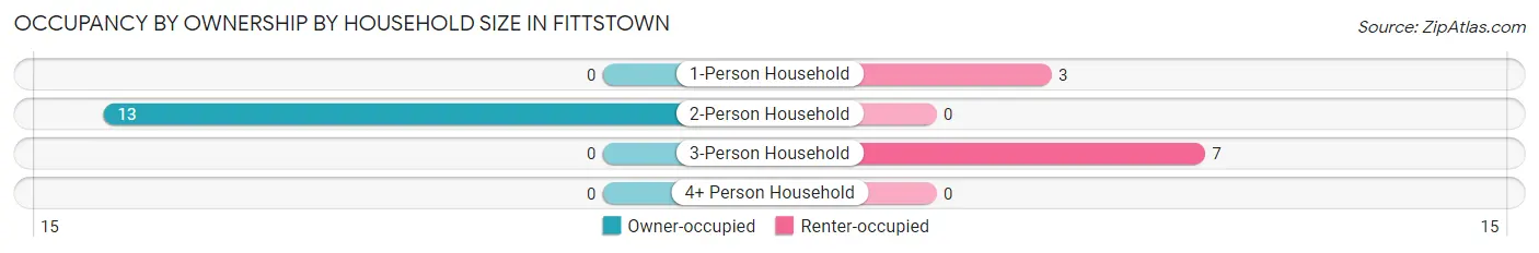 Occupancy by Ownership by Household Size in Fittstown