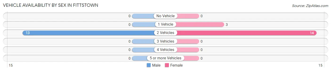 Vehicle Availability by Sex in Fittstown