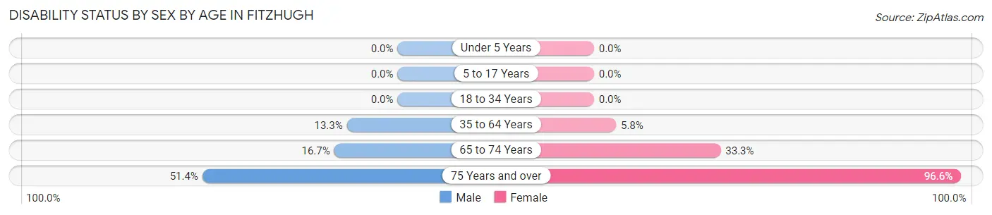 Disability Status by Sex by Age in Fitzhugh