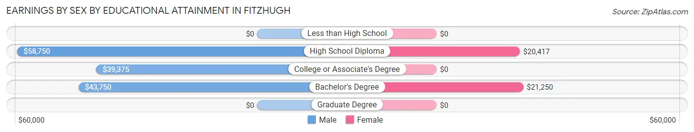 Earnings by Sex by Educational Attainment in Fitzhugh