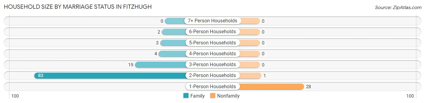 Household Size by Marriage Status in Fitzhugh