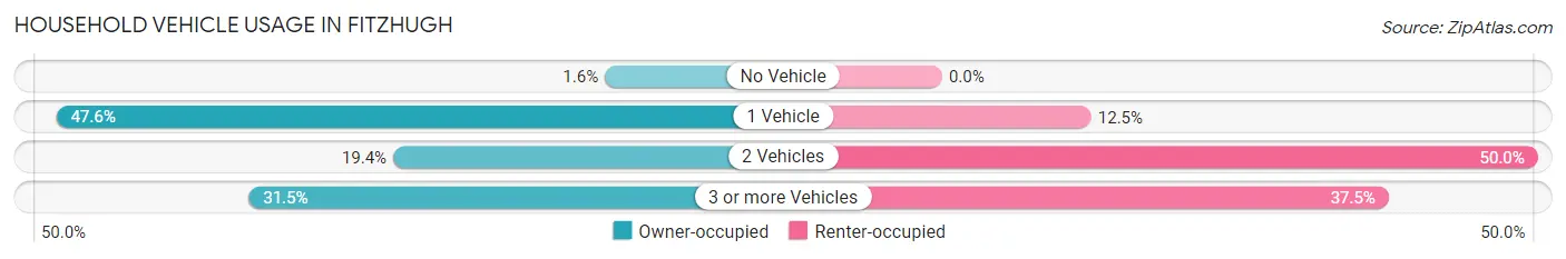 Household Vehicle Usage in Fitzhugh