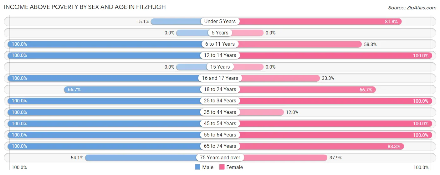 Income Above Poverty by Sex and Age in Fitzhugh