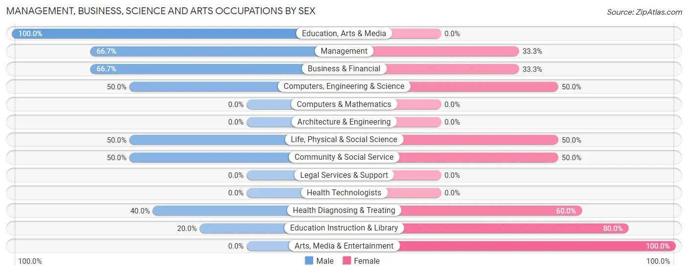 Management, Business, Science and Arts Occupations by Sex in Fitzhugh