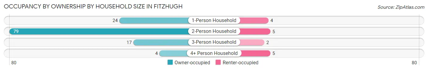 Occupancy by Ownership by Household Size in Fitzhugh