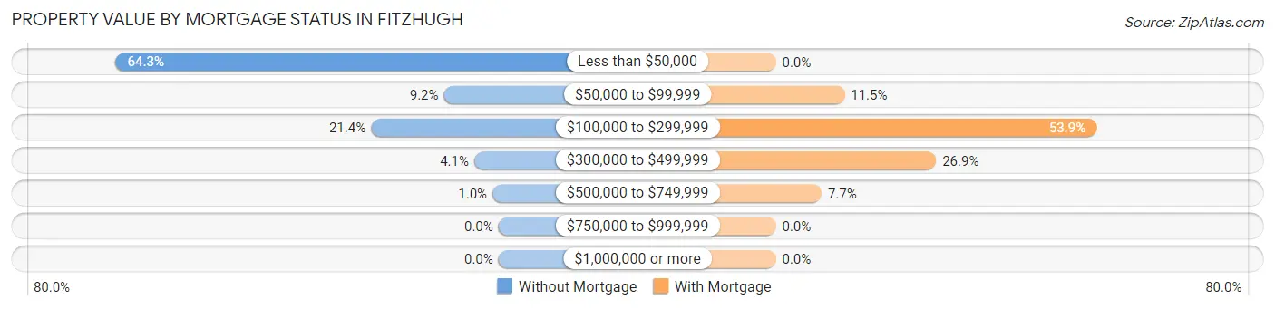 Property Value by Mortgage Status in Fitzhugh