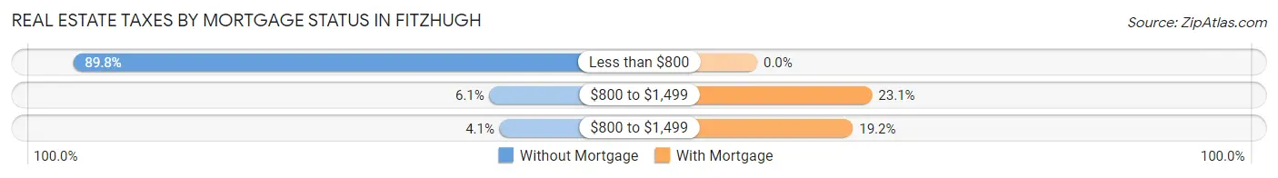Real Estate Taxes by Mortgage Status in Fitzhugh