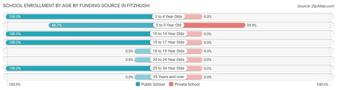 School Enrollment by Age by Funding Source in Fitzhugh