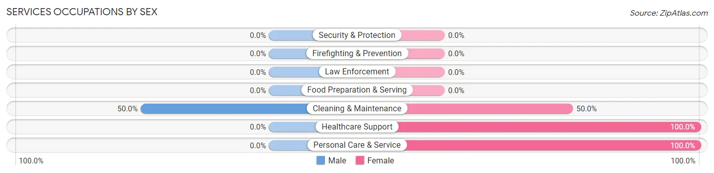 Services Occupations by Sex in Fitzhugh